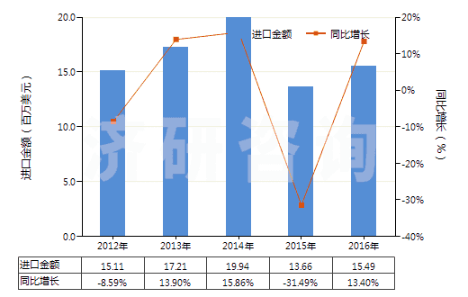 2012-2016年中國聚酰胺-6,6（尼龍-66）多股紗線或纜線(HS54026120)進(jìn)口總額及增速統(tǒng)計